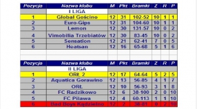 WYNIKI i AKTUALNA TABELA PO XIV KOLEJCE KLF