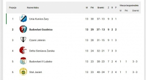 Niespodziewany wynik MKS-u
