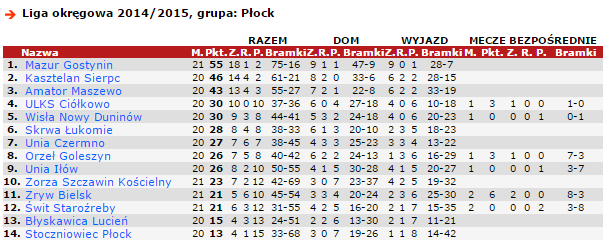 Tabela po 21 kolejce