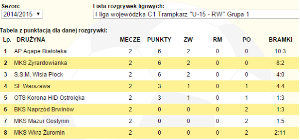 Tabela 1 Ligi Wojewódzkiej U-15 po 2 kolejkach